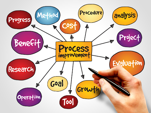 Design Thinking for Business Process Improvement