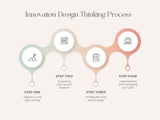 Innovation design thinking process shown as a four-step infographic